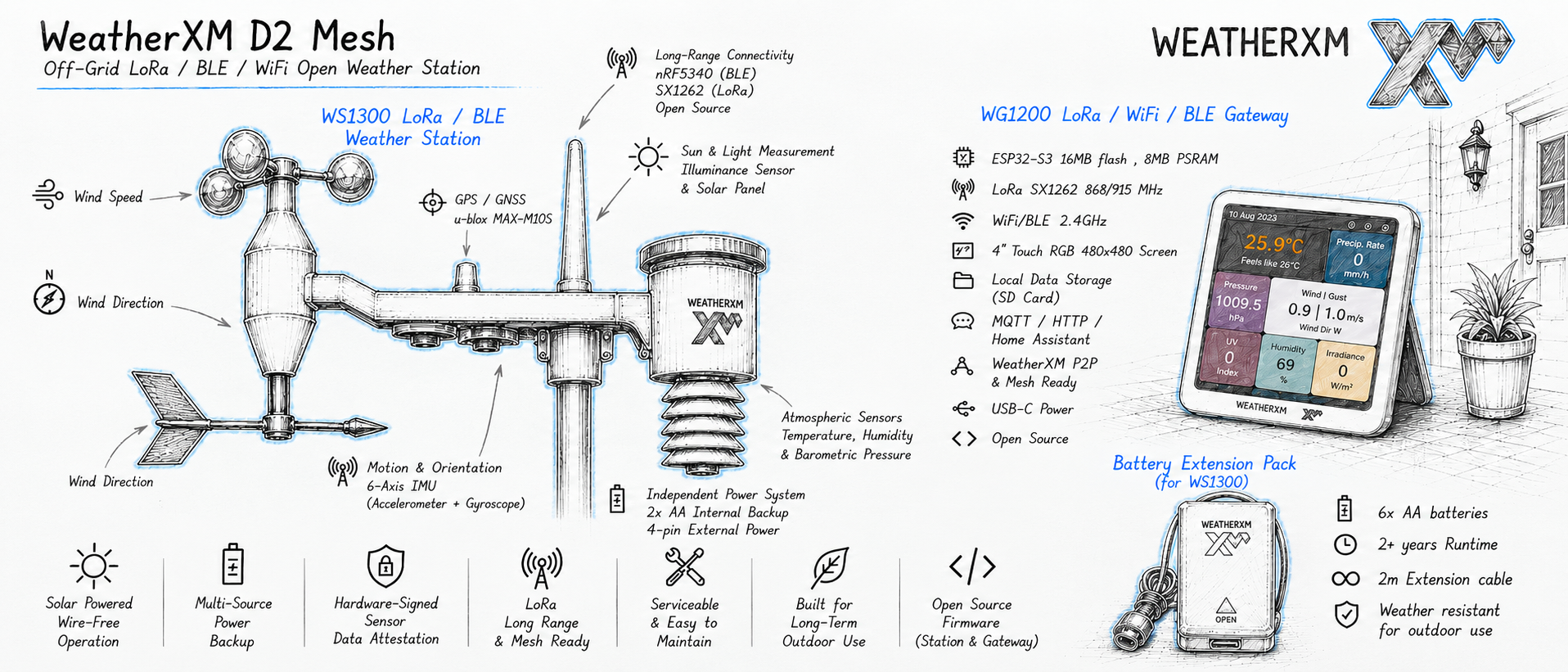 WeatherXM D2 Mesh System Architecture Sketch