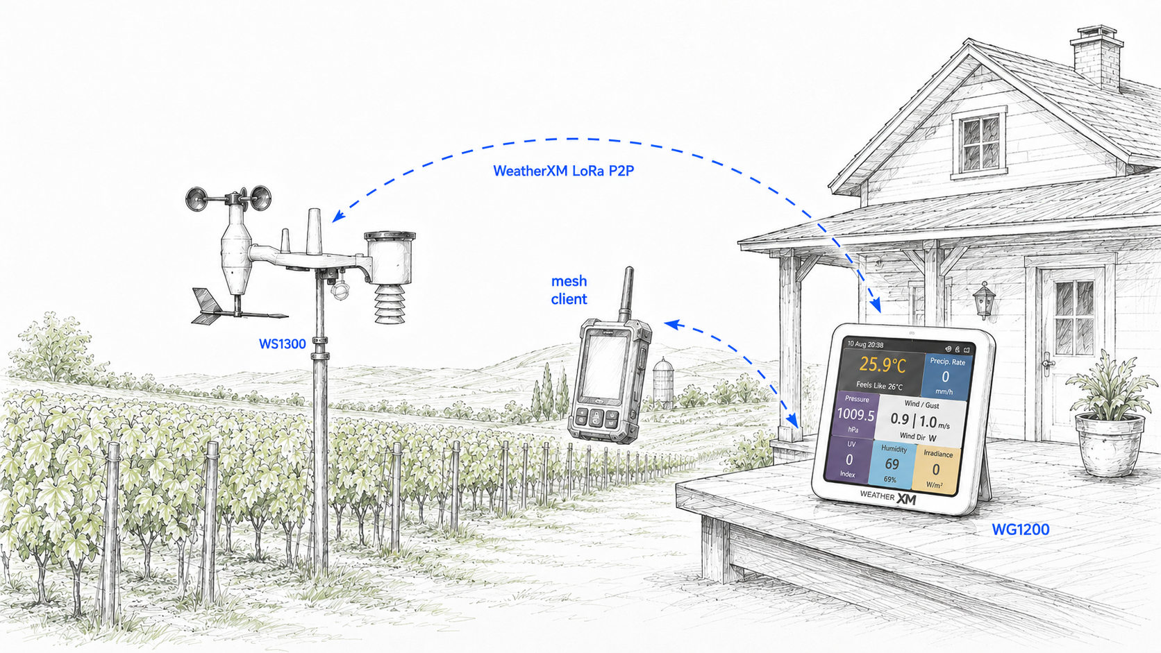 Agricultural Microclimate Farm Link