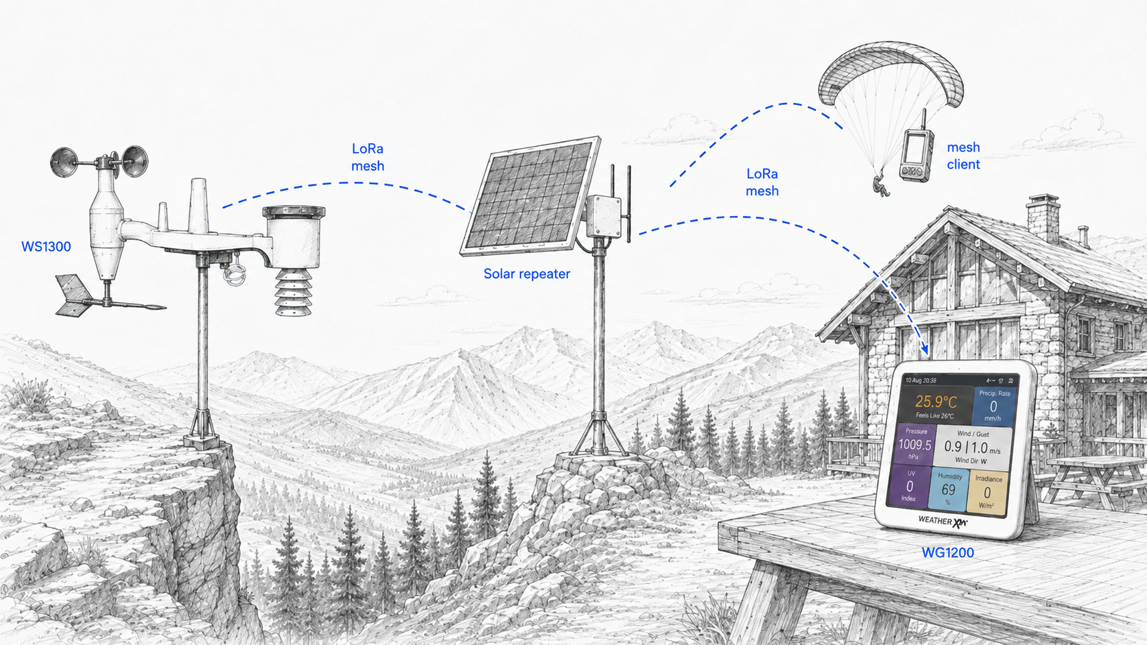 Wind Sports Coastal & Ridge Telemetry