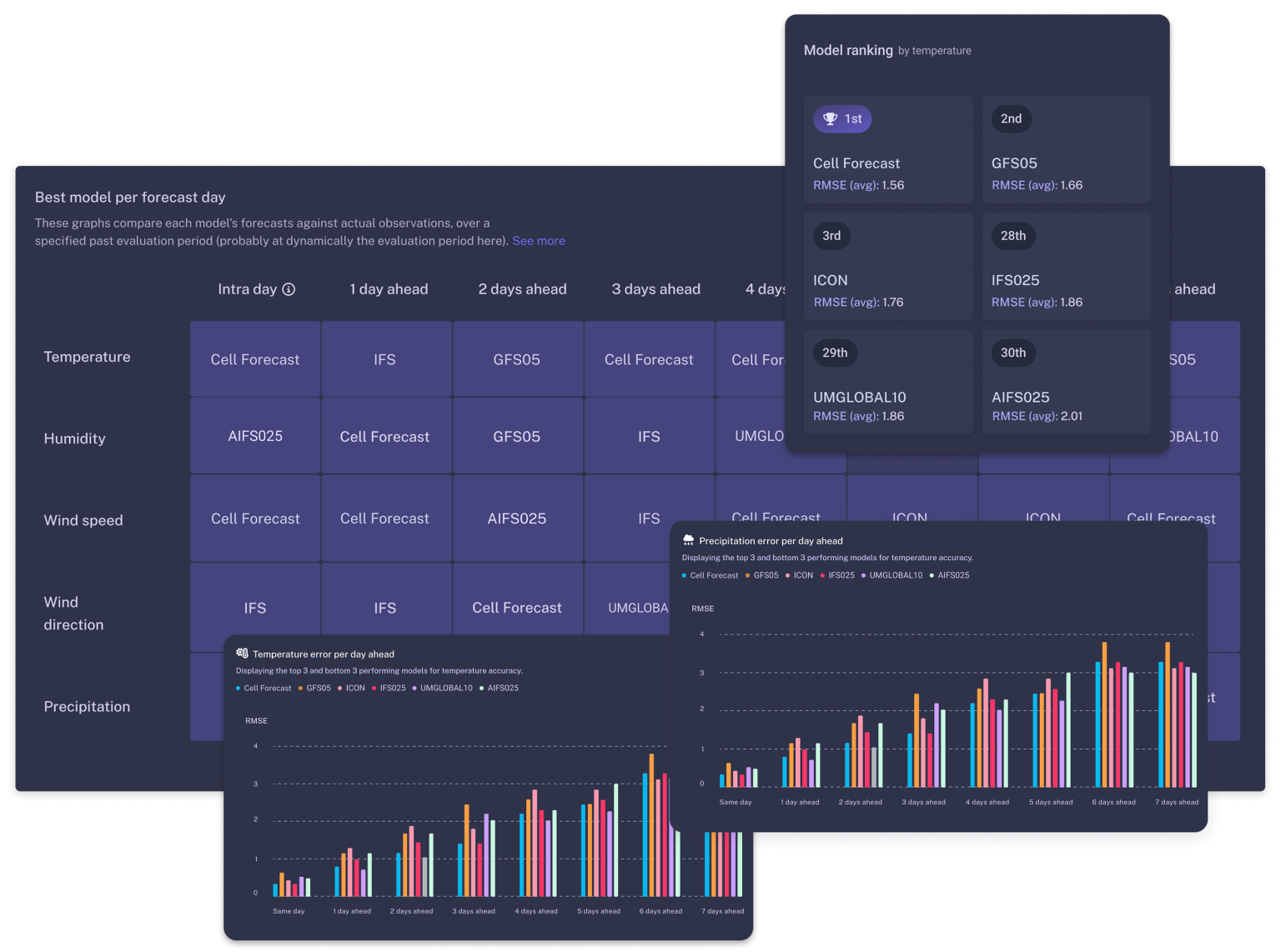 WeatherXM Pro showing forecast verification and FACT analytics